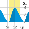 Pennsauken Creek tide chart for Wednesday, December 21, 2022