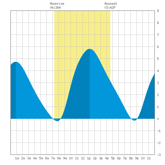 Pennsauken Creek tide chart for Thursday, December 22, 2022