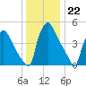 Pennsauken Creek tide chart for Thursday, December 22, 2022