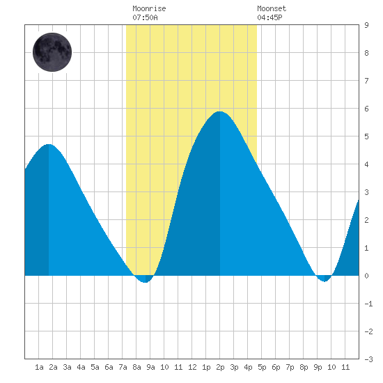 Pennsauken Creek tide chart for Friday, December 23, 2022
