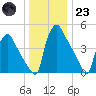 Pennsauken Creek tide chart for Friday, December 23, 2022