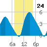 Pennsauken Creek tide chart for Saturday, December 24, 2022