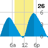 Pennsauken Creek tide chart for Monday, December 26, 2022