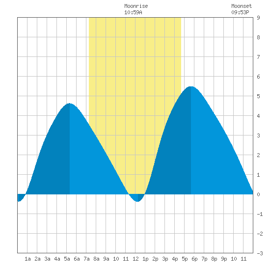 Pennsauken Creek tide chart for Tuesday, December 27, 2022