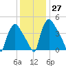 Pennsauken Creek tide chart for Tuesday, December 27, 2022