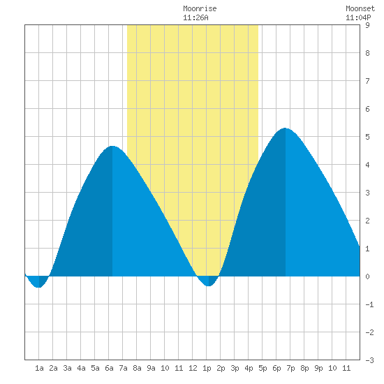 Pennsauken Creek tide chart for Wednesday, December 28, 2022