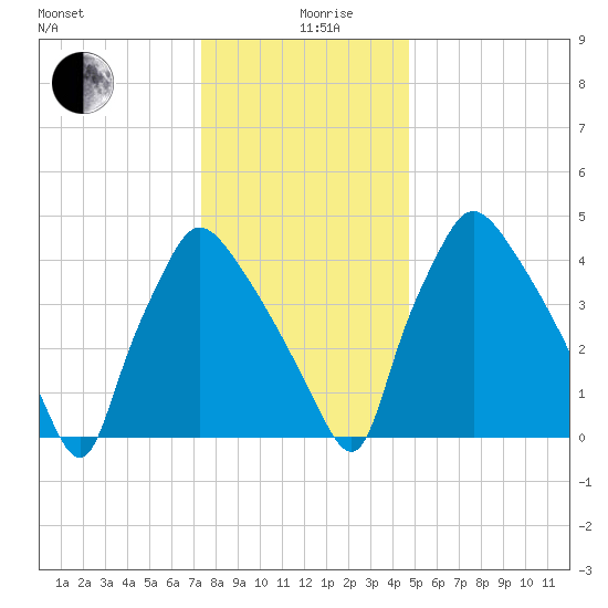 Pennsauken Creek tide chart for Thursday, December 29, 2022