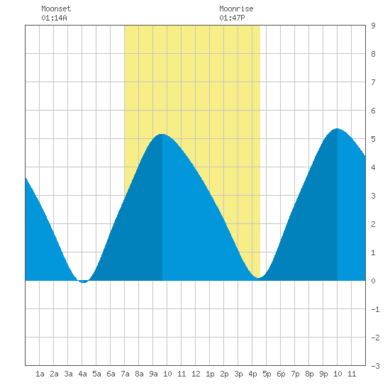 Pennsauken Creek tide chart for Friday, December 2, 2022