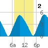 Pennsauken Creek tide chart for Friday, December 2, 2022