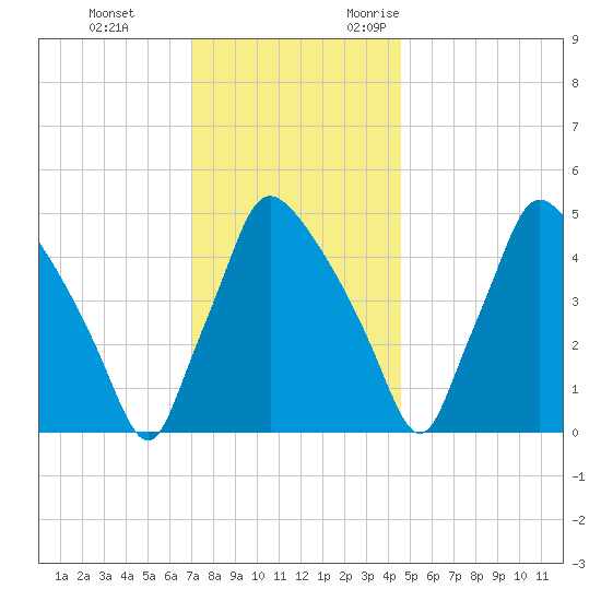 Pennsauken Creek tide chart for Saturday, December 3, 2022