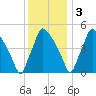 Pennsauken Creek tide chart for Saturday, December 3, 2022