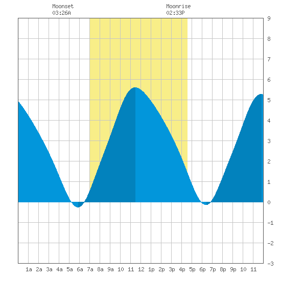 Pennsauken Creek tide chart for Sunday, December 4, 2022