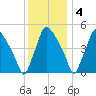Pennsauken Creek tide chart for Sunday, December 4, 2022