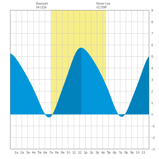 Pennsauken Creek tide chart for Monday, December 5, 2022