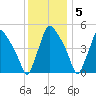Pennsauken Creek tide chart for Monday, December 5, 2022