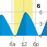 Pennsauken Creek tide chart for Tuesday, December 6, 2022