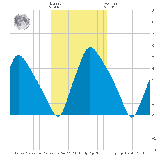 Pennsauken Creek tide chart for Wednesday, December 7, 2022
