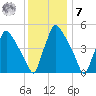 Pennsauken Creek tide chart for Wednesday, December 7, 2022