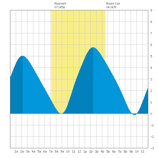 Pennsauken Creek tide chart for Thursday, December 8, 2022