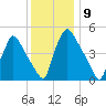 Pennsauken Creek tide chart for Friday, December 9, 2022
