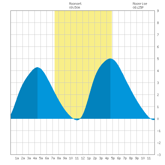 Pennsauken Creek tide chart for Tuesday, January 10, 2023
