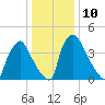 Pennsauken Creek tide chart for Tuesday, January 10, 2023