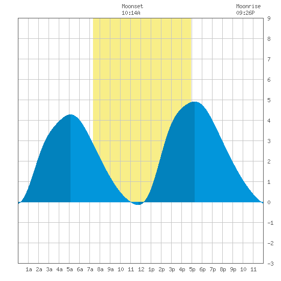 Pennsauken Creek tide chart for Wednesday, January 11, 2023