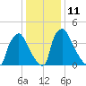 Pennsauken Creek tide chart for Wednesday, January 11, 2023