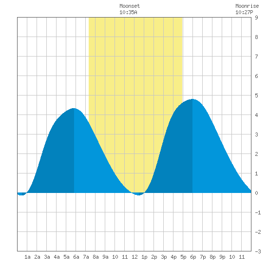 Pennsauken Creek tide chart for Thursday, January 12, 2023