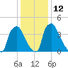 Pennsauken Creek tide chart for Thursday, January 12, 2023