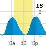 Pennsauken Creek tide chart for Friday, January 13, 2023