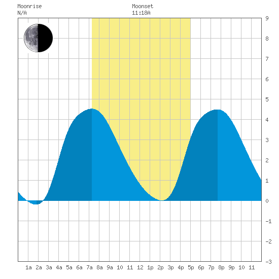 Pennsauken Creek tide chart for Saturday, January 14, 2023