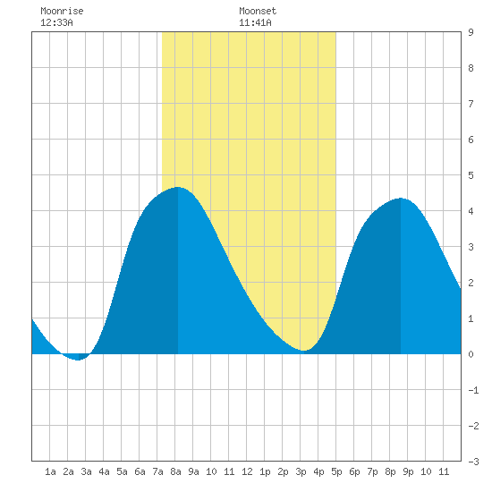 Pennsauken Creek tide chart for Sunday, January 15, 2023