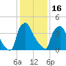 Pennsauken Creek tide chart for Monday, January 16, 2023