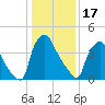 Pennsauken Creek tide chart for Tuesday, January 17, 2023