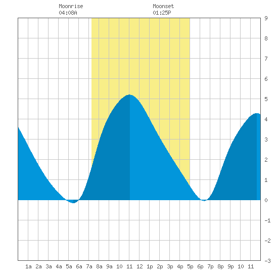 Pennsauken Creek tide chart for Wednesday, January 18, 2023