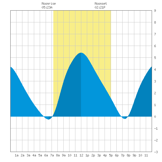 Pennsauken Creek tide chart for Thursday, January 19, 2023