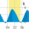 Pennsauken Creek tide chart for Sunday, January 1, 2023