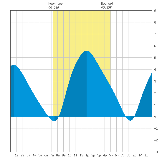 Pennsauken Creek tide chart for Friday, January 20, 2023