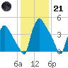 Pennsauken Creek tide chart for Saturday, January 21, 2023