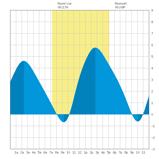 Pennsauken Creek tide chart for Sunday, January 22, 2023
