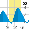 Pennsauken Creek tide chart for Sunday, January 22, 2023