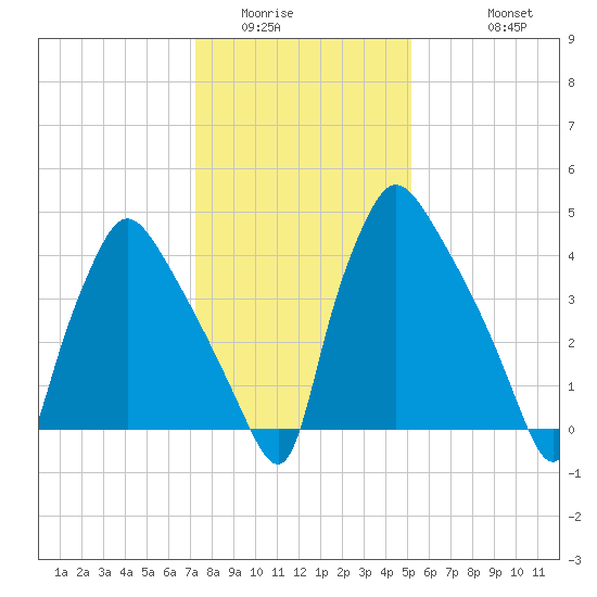 Pennsauken Creek tide chart for Tuesday, January 24, 2023