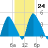 Pennsauken Creek tide chart for Tuesday, January 24, 2023