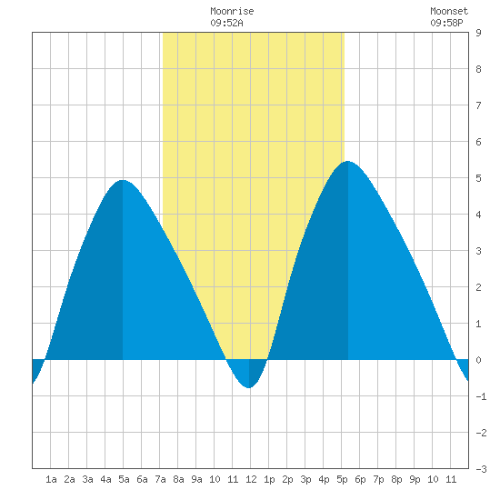 Pennsauken Creek tide chart for Wednesday, January 25, 2023