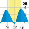 Pennsauken Creek tide chart for Wednesday, January 25, 2023