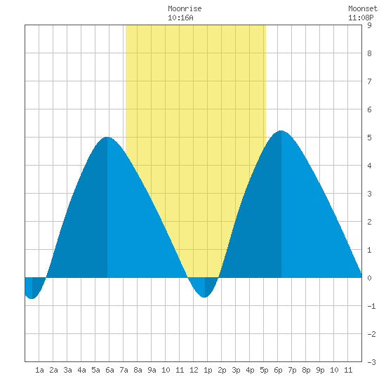 Pennsauken Creek tide chart for Thursday, January 26, 2023