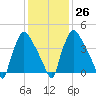 Pennsauken Creek tide chart for Thursday, January 26, 2023