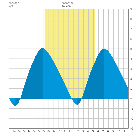 Pennsauken Creek tide chart for Friday, January 27, 2023