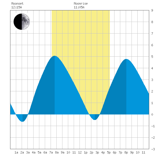 Pennsauken Creek tide chart for Saturday, January 28, 2023